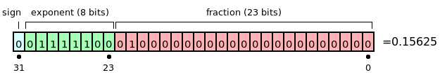 Floating point