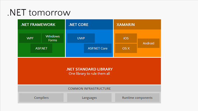 .net core